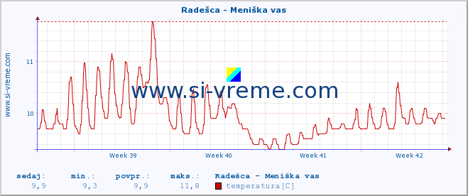 POVPREČJE :: Radešca - Meniška vas :: temperatura | pretok | višina :: zadnji mesec / 2 uri.