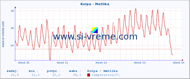 POVPREČJE :: Kolpa - Metlika :: temperatura | pretok | višina :: zadnji mesec / 2 uri.