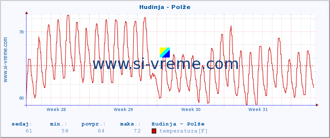 POVPREČJE :: Hudinja - Polže :: temperatura | pretok | višina :: zadnji mesec / 2 uri.