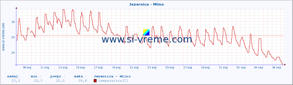 POVPREČJE :: Jezernica - Mlino :: temperatura | pretok | višina :: zadnji mesec / 2 uri.