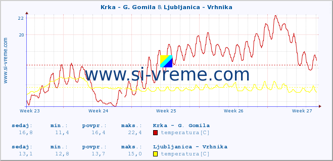 POVPREČJE :: Krka - G. Gomila & Ljubljanica - Vrhnika :: temperatura | pretok | višina :: zadnji mesec / 2 uri.