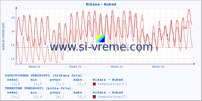 POVPREČJE :: Rižana - Kubed :: temperatura | pretok | višina :: zadnji mesec / 2 uri.