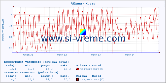 POVPREČJE :: Rižana - Kubed :: temperatura | pretok | višina :: zadnji mesec / 2 uri.