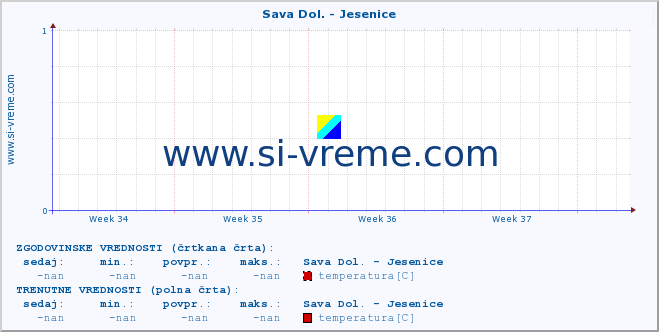 POVPREČJE :: Sava Dol. - Jesenice :: temperatura | pretok | višina :: zadnji mesec / 2 uri.