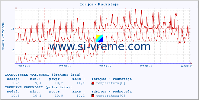 POVPREČJE :: Idrijca - Podroteja :: temperatura | pretok | višina :: zadnji mesec / 2 uri.