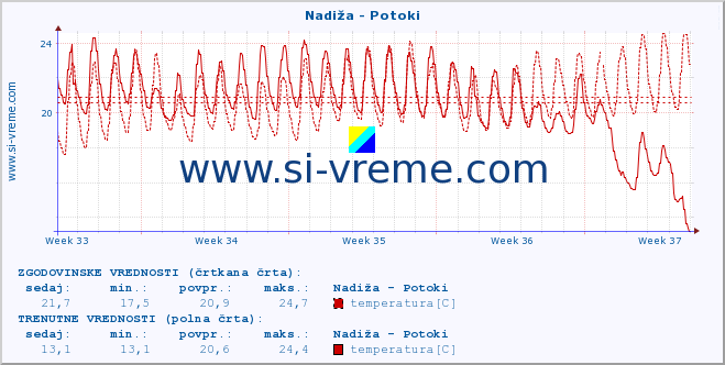 POVPREČJE :: Nadiža - Potoki :: temperatura | pretok | višina :: zadnji mesec / 2 uri.