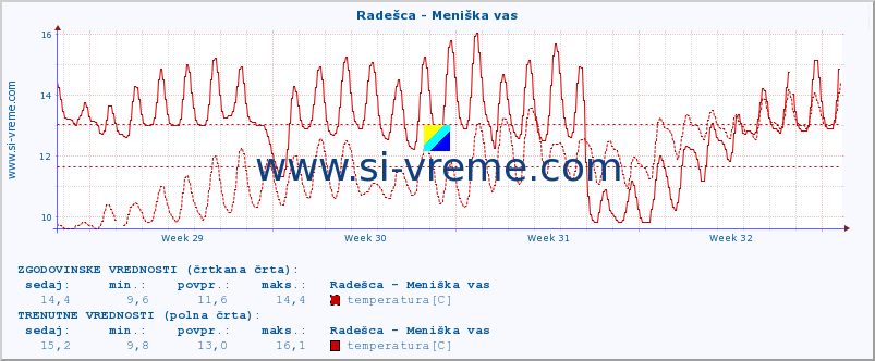 POVPREČJE :: Radešca - Meniška vas :: temperatura | pretok | višina :: zadnji mesec / 2 uri.