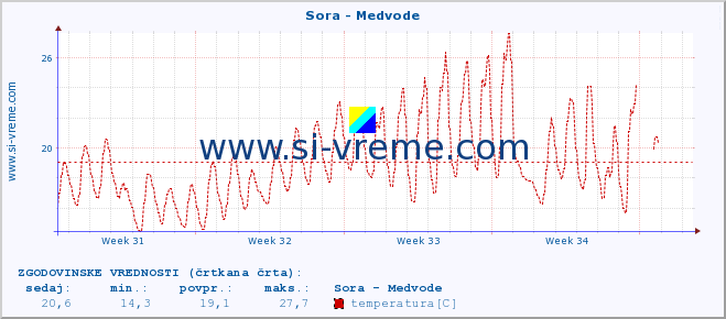 POVPREČJE :: Sora - Medvode :: temperatura | pretok | višina :: zadnji mesec / 2 uri.