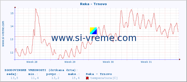 POVPREČJE :: Reka - Trnovo :: temperatura | pretok | višina :: zadnji mesec / 2 uri.