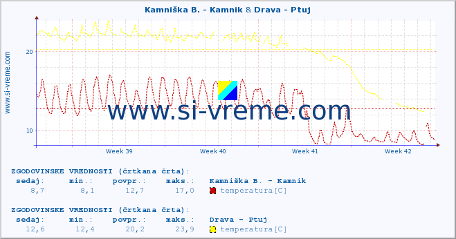 POVPREČJE :: Kamniška B. - Kamnik & Drava - Ptuj :: temperatura | pretok | višina :: zadnji mesec / 2 uri.