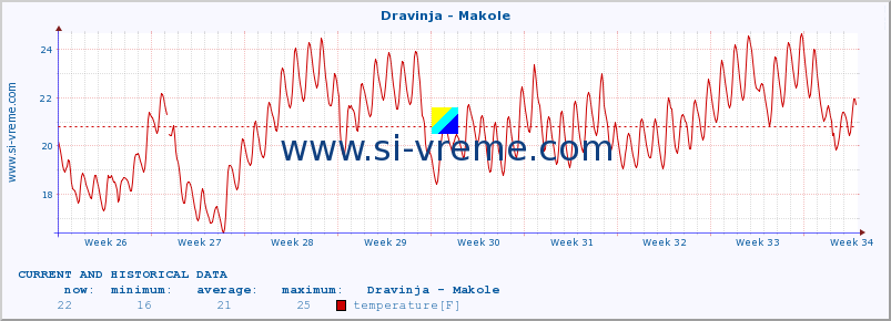  :: Dravinja - Makole :: temperature | flow | height :: last two months / 2 hours.