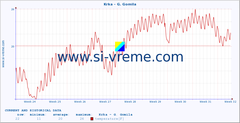  :: Krka - G. Gomila :: temperature | flow | height :: last two months / 2 hours.