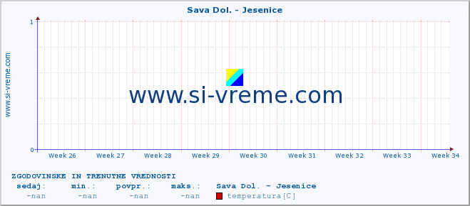 POVPREČJE :: Sava Dol. - Jesenice :: temperatura | pretok | višina :: zadnja dva meseca / 2 uri.