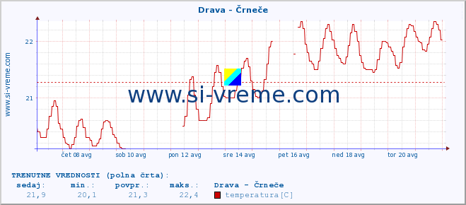 POVPREČJE :: Drava - Črneče :: temperatura | pretok | višina :: zadnji mesec / 2 uri.