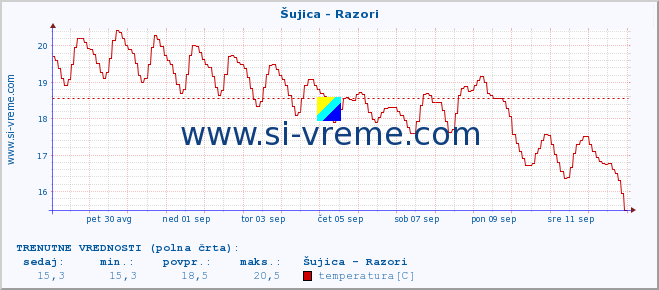 POVPREČJE :: Šujica - Razori :: temperatura | pretok | višina :: zadnji mesec / 2 uri.