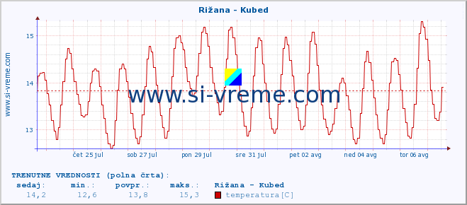 POVPREČJE :: Rižana - Kubed :: temperatura | pretok | višina :: zadnji mesec / 2 uri.