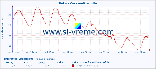 POVPREČJE :: Reka - Cerkvenikov mlin :: temperatura | pretok | višina :: zadnji mesec / 2 uri.