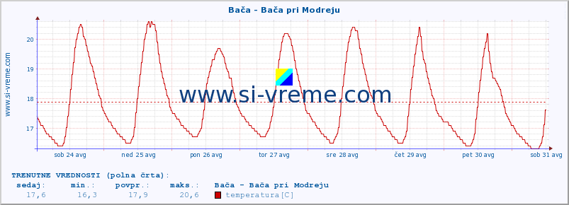 POVPREČJE :: Bača - Bača pri Modreju :: temperatura | pretok | višina :: zadnji mesec / 2 uri.