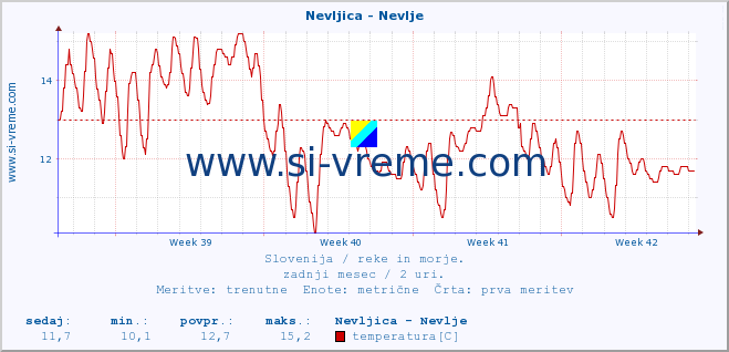 POVPREČJE :: Nevljica - Nevlje :: temperatura | pretok | višina :: zadnji mesec / 2 uri.