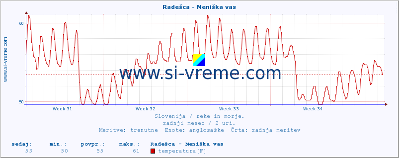 POVPREČJE :: Radešca - Meniška vas :: temperatura | pretok | višina :: zadnji mesec / 2 uri.