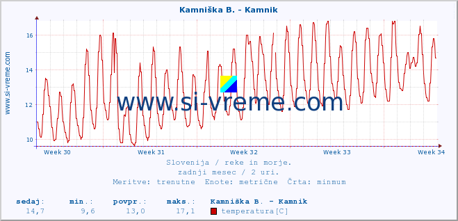 POVPREČJE :: Kamniška B. - Kamnik :: temperatura | pretok | višina :: zadnji mesec / 2 uri.