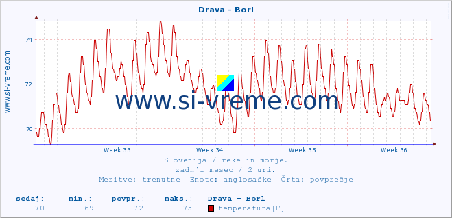 POVPREČJE :: Drava - Borl :: temperatura | pretok | višina :: zadnji mesec / 2 uri.