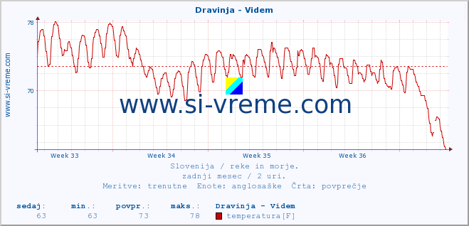 POVPREČJE :: Dravinja - Videm :: temperatura | pretok | višina :: zadnji mesec / 2 uri.