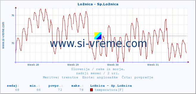 POVPREČJE :: Ložnica - Sp.Ložnica :: temperatura | pretok | višina :: zadnji mesec / 2 uri.