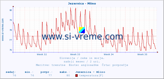 POVPREČJE :: Jezernica - Mlino :: temperatura | pretok | višina :: zadnji mesec / 2 uri.