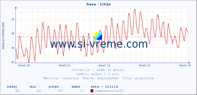 POVPREČJE :: Sava - Litija :: temperatura | pretok | višina :: zadnji mesec / 2 uri.