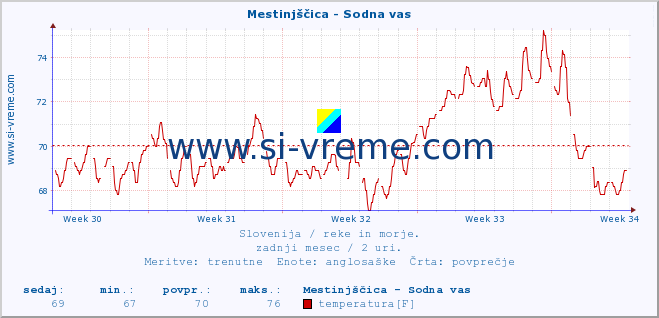 POVPREČJE :: Mestinjščica - Sodna vas :: temperatura | pretok | višina :: zadnji mesec / 2 uri.