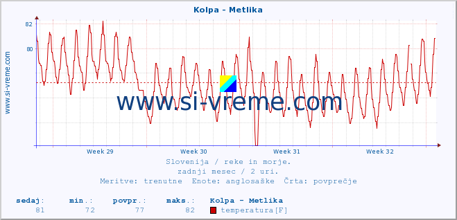 POVPREČJE :: Kolpa - Metlika :: temperatura | pretok | višina :: zadnji mesec / 2 uri.