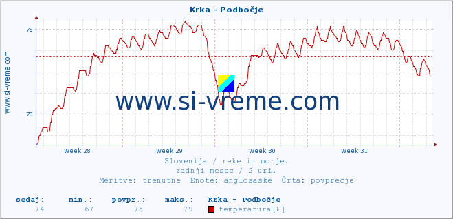 POVPREČJE :: Krka - Podbočje :: temperatura | pretok | višina :: zadnji mesec / 2 uri.