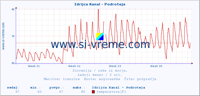 POVPREČJE :: Idrijca Kanal - Podroteja :: temperatura | pretok | višina :: zadnji mesec / 2 uri.