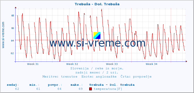 POVPREČJE :: Trebuša - Dol. Trebuša :: temperatura | pretok | višina :: zadnji mesec / 2 uri.