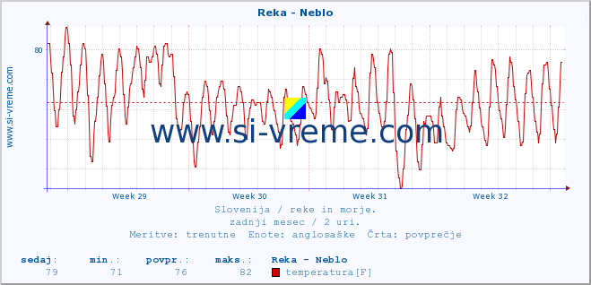 POVPREČJE :: Reka - Neblo :: temperatura | pretok | višina :: zadnji mesec / 2 uri.