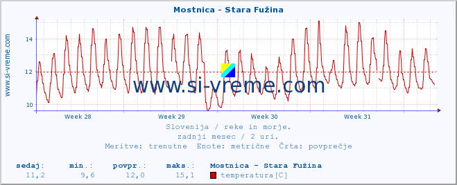 POVPREČJE :: Mostnica - Stara Fužina :: temperatura | pretok | višina :: zadnji mesec / 2 uri.