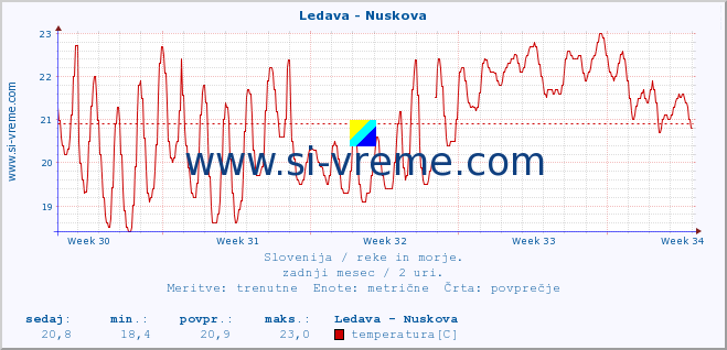 POVPREČJE :: Ledava - Nuskova :: temperatura | pretok | višina :: zadnji mesec / 2 uri.