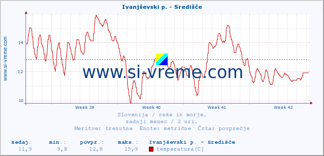 POVPREČJE :: Ivanjševski p. - Središče :: temperatura | pretok | višina :: zadnji mesec / 2 uri.