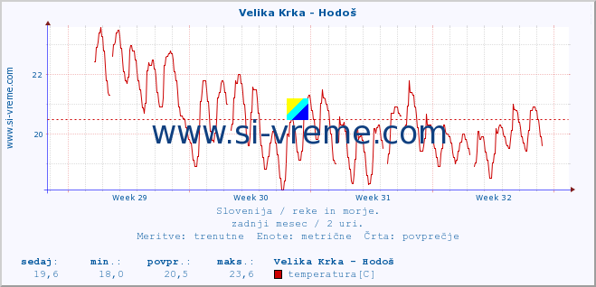 POVPREČJE :: Velika Krka - Hodoš :: temperatura | pretok | višina :: zadnji mesec / 2 uri.