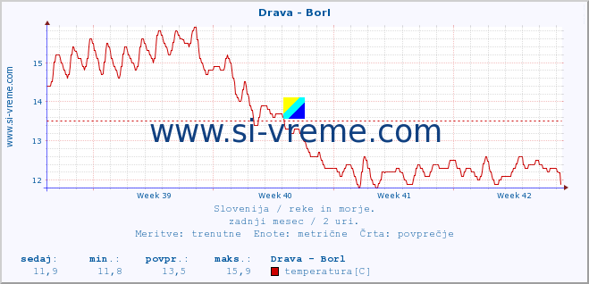 POVPREČJE :: Drava - Borl :: temperatura | pretok | višina :: zadnji mesec / 2 uri.