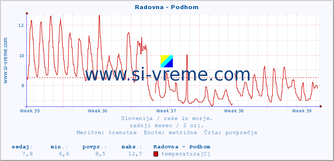 POVPREČJE :: Radovna - Podhom :: temperatura | pretok | višina :: zadnji mesec / 2 uri.