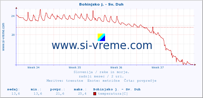 POVPREČJE :: Bohinjsko j. - Sv. Duh :: temperatura | pretok | višina :: zadnji mesec / 2 uri.