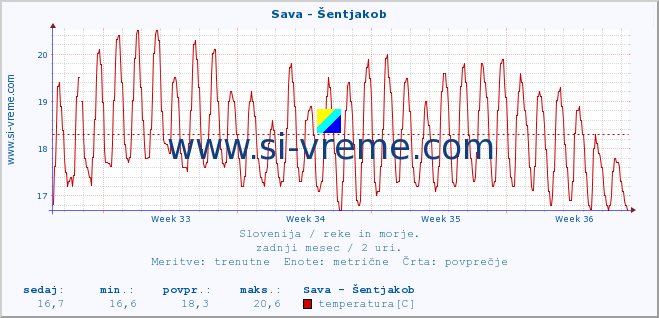 POVPREČJE :: Sava - Šentjakob :: temperatura | pretok | višina :: zadnji mesec / 2 uri.