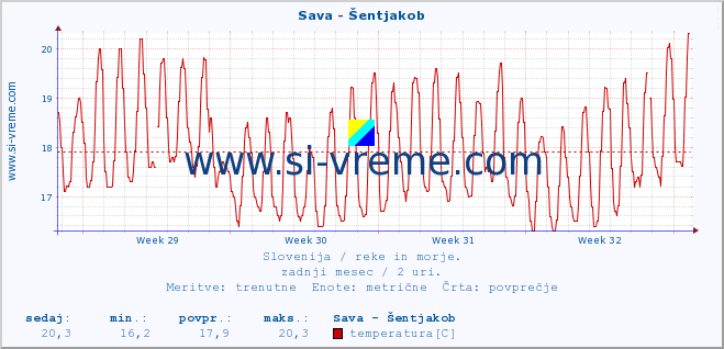 POVPREČJE :: Sava - Šentjakob :: temperatura | pretok | višina :: zadnji mesec / 2 uri.