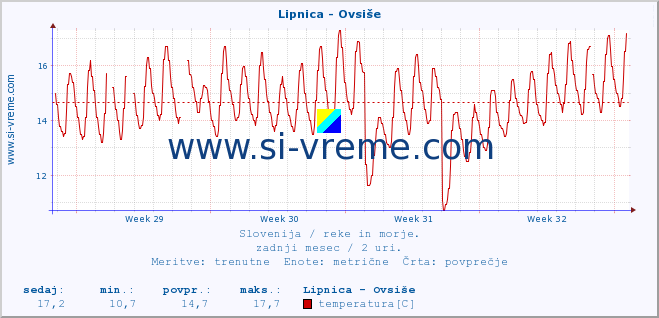 POVPREČJE :: Lipnica - Ovsiše :: temperatura | pretok | višina :: zadnji mesec / 2 uri.