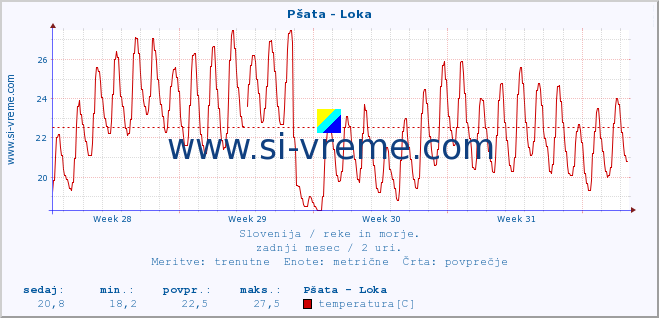 POVPREČJE :: Pšata - Loka :: temperatura | pretok | višina :: zadnji mesec / 2 uri.