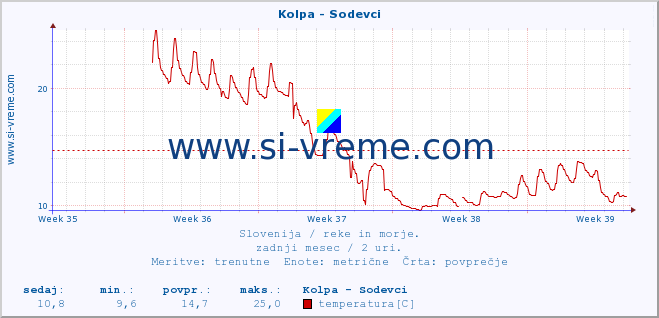 POVPREČJE :: Kolpa - Sodevci :: temperatura | pretok | višina :: zadnji mesec / 2 uri.