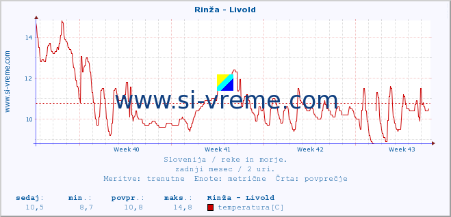 POVPREČJE :: Rinža - Livold :: temperatura | pretok | višina :: zadnji mesec / 2 uri.