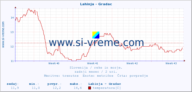 POVPREČJE :: Lahinja - Gradac :: temperatura | pretok | višina :: zadnji mesec / 2 uri.